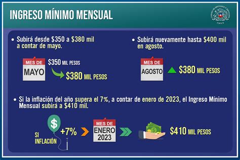 ingreso mínimo mensual en chile 2023